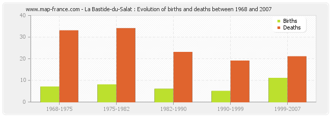 La Bastide-du-Salat : Evolution of births and deaths between 1968 and 2007